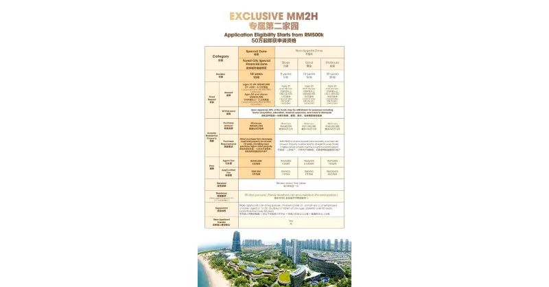 Forest City Special Financial Zone MM2H compared with the Silver, Gold and Platinum tiers, Malaysia