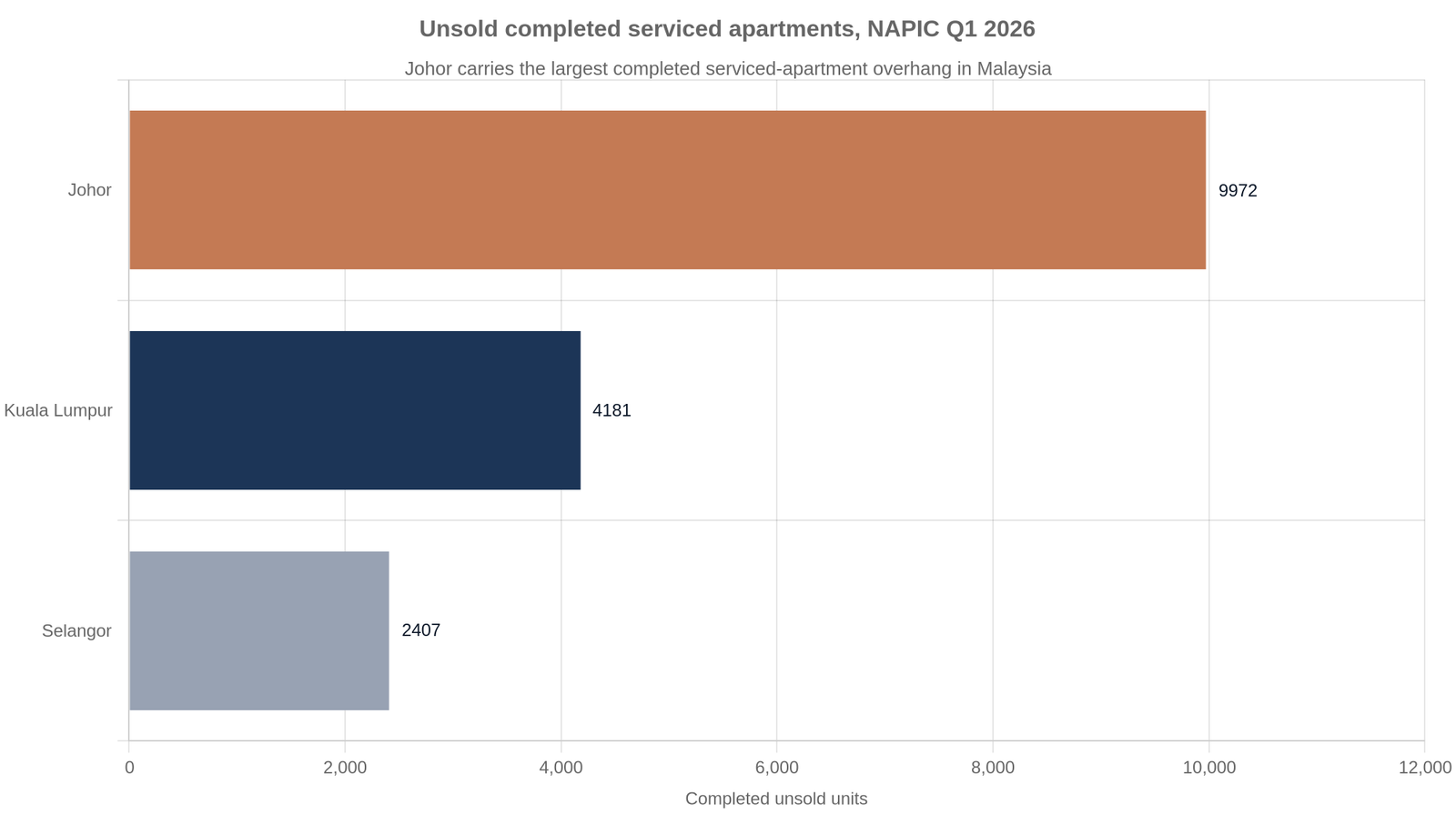 Chart of unsold completed serviced apartments by state, NAPIC Q1 2026 — Johor 9,972 units, Kuala Lumpur 4,181, Selangor 2,407