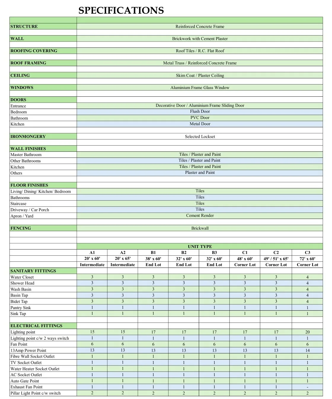 Building specification table for unit types A1 to C3 at Desa Park Chemor Phase 2 by Falim Development Sdn Bhd, Chemor, Ipoh, Perak