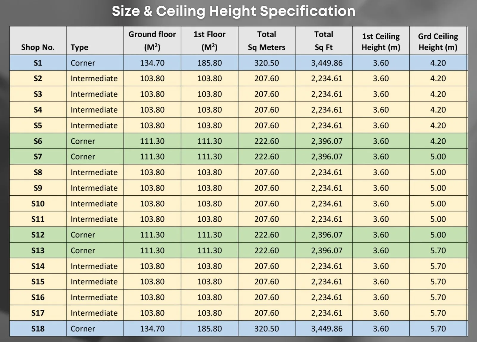 Phase 1A size and ceiling-height table for shops S1 to S18, from the developer’s brochure at The North @ KKIP, Sepanggar, Kota Kinabalu, Sabah