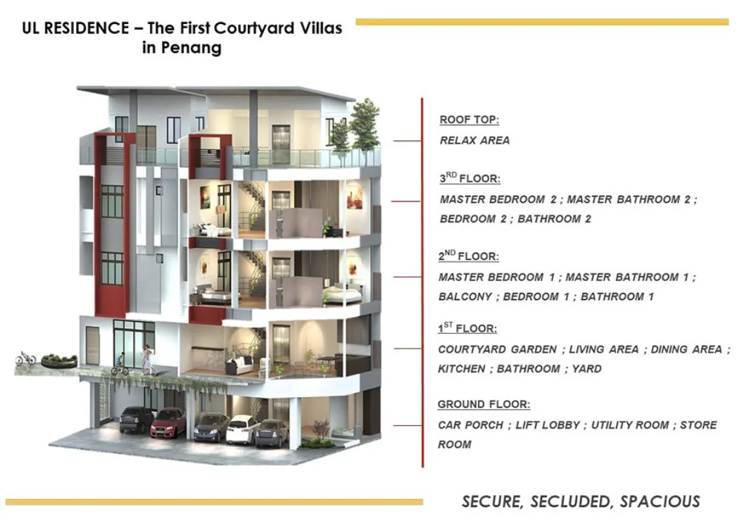 UL Residence cutaway of one townhouse showing what is on each floor, from the car porch and lift lobby to the roof-top relax area, Air Itam, Penang — developer's diagram