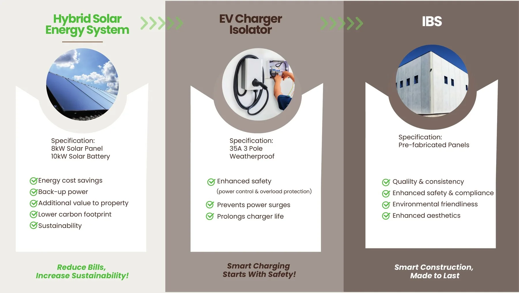 沙巴亚庇工业园（KKIP）Sepanggar V24 规格说明：8 kW 太阳能板加 10 kW 电池、35 A 三极电动车充电隔离开关与预制 IBS 墙板（发展商手册）